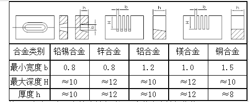 鋁合金壓鑄 鋁合金壓鑄